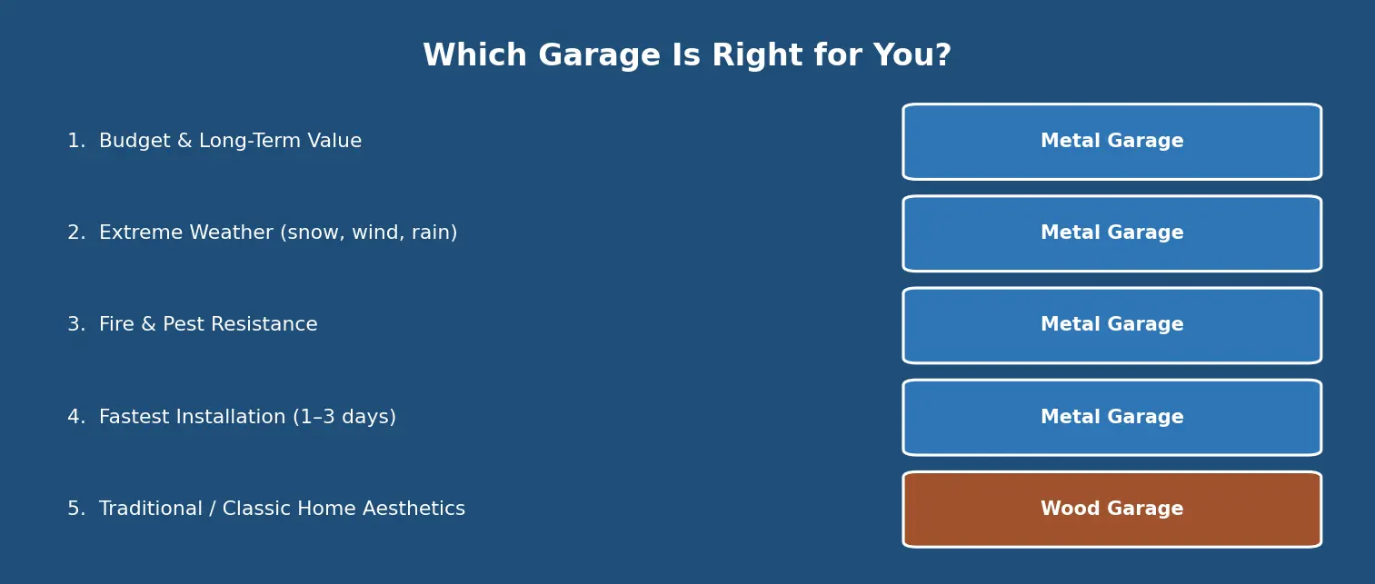 Metal Garage and Wooden Garage Comparison