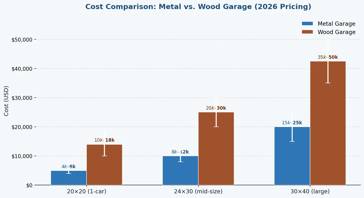 Metal Garage and Wooden Garage Cost Comparison