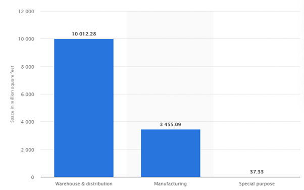 industrial space by type united states