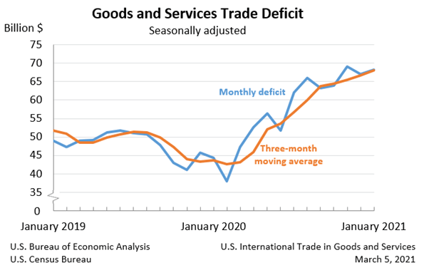 US international trade goods and services January 2021