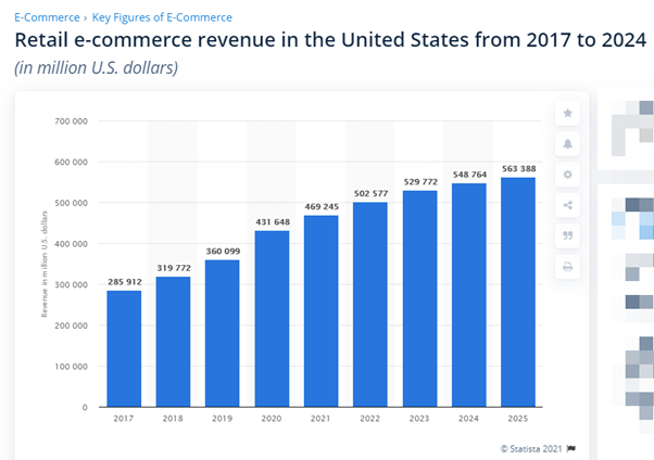 US retail eCommerce sales forecast