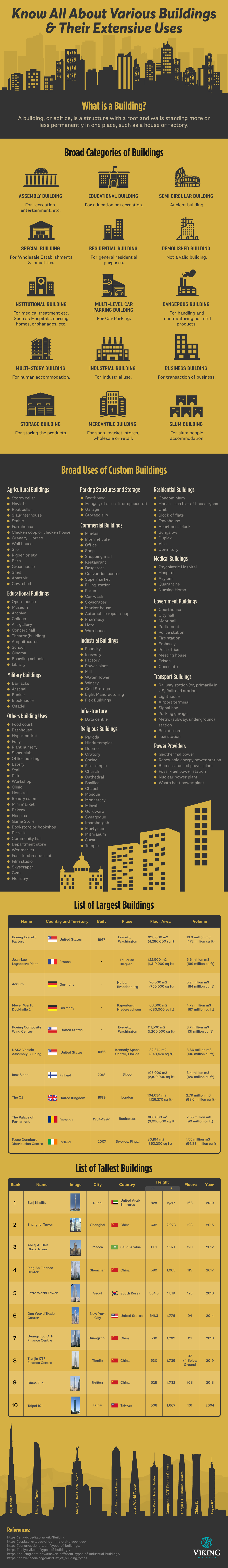Know All About Various Buildings & Their Extensive Uses