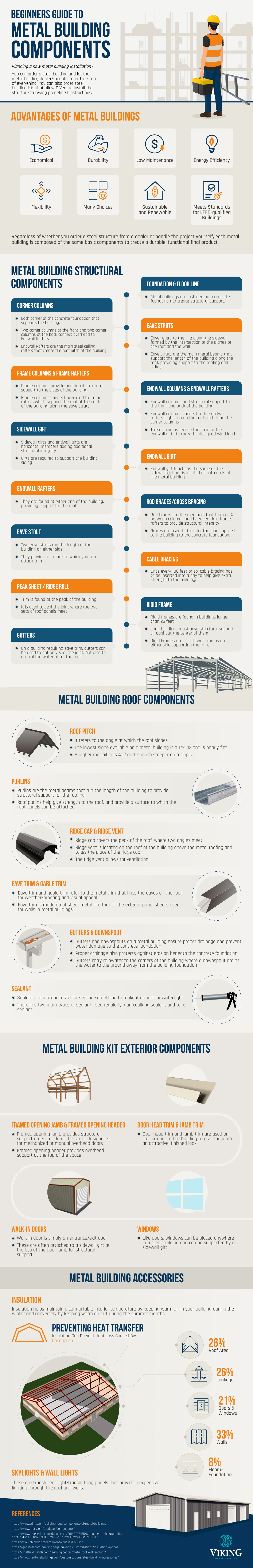 Beginners Guide To Metal Building Components