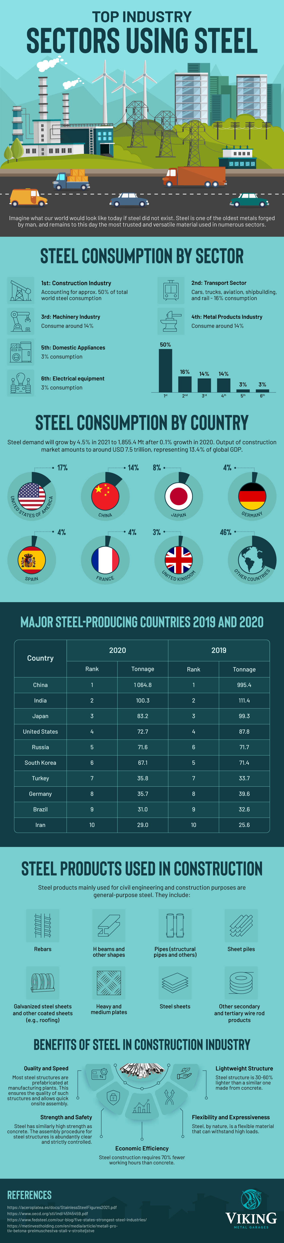 Top Industry Sector Using Steel